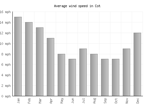 Cot average winspeed by month (mph)