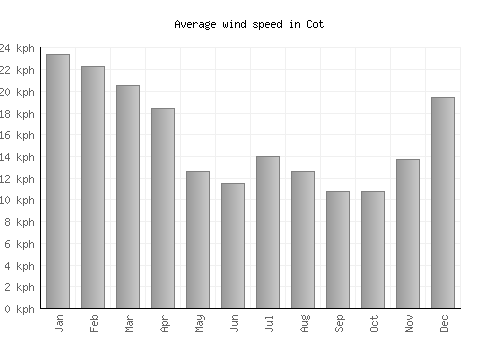 Cot average winspeed by month (km/h)
