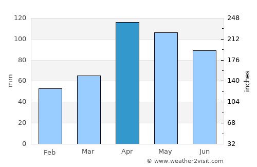Cota average rain in April