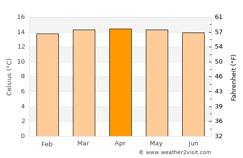 Cota average temperature in April