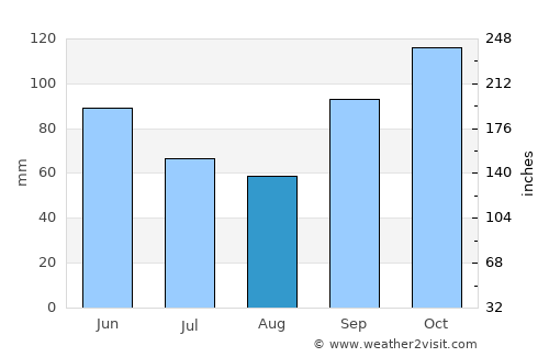 Cota average rain in August