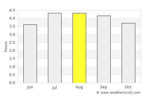 Cota average rain in August