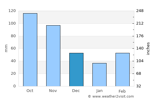 Cota average rain in December