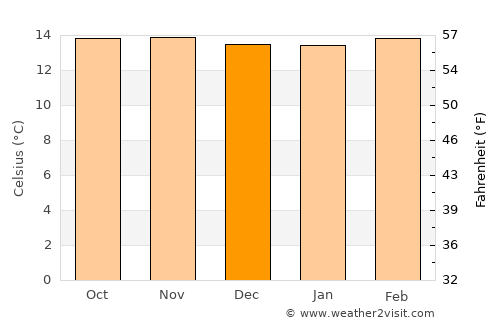Cota average temperature in December