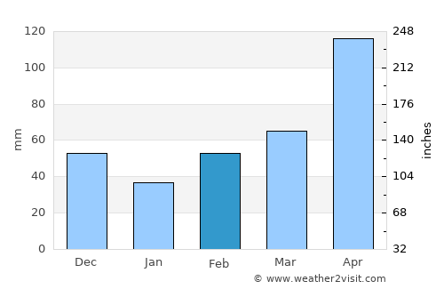 Cota average rain in February