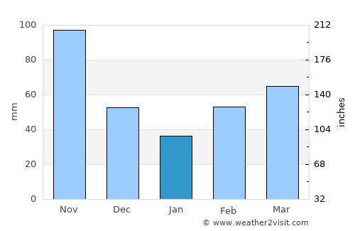 Cota average rain in January