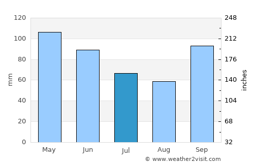 Cota average rain in July