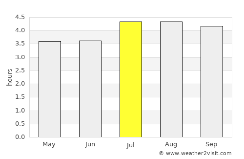 Cota average rain in July