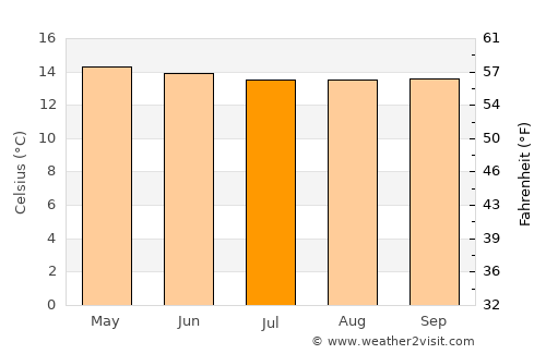 Cota average temperature in July