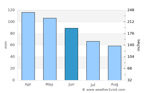 Cota average rain in June