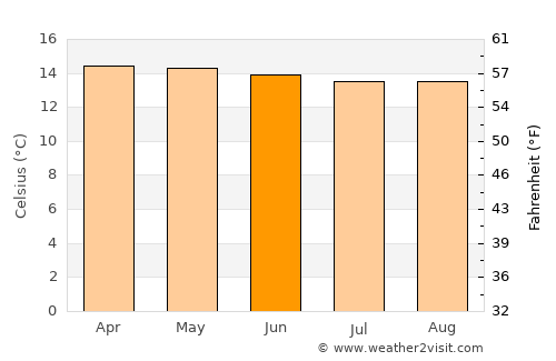 Cota average temperature in June