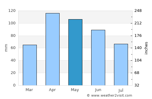 Cota average rain in May