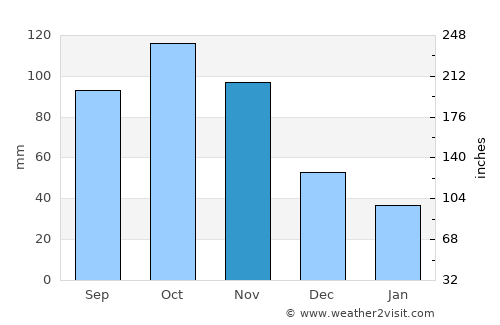 Cota average rain in November