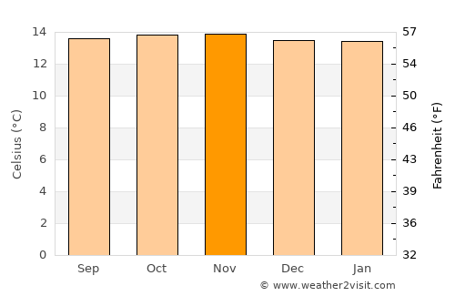 Cota average temperature in November