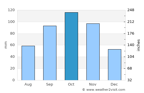 Cota average rain in October