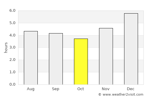 Cota average rain in October