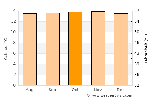 Cota average temperature in October