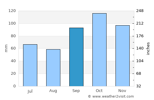 Cota average rain in September