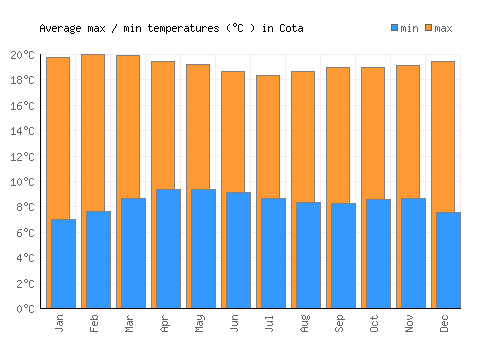 Cota average minimum / maximum temperatures (Celsius)