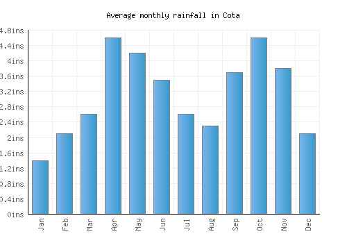 Cota monthly rainfall chart (inches)