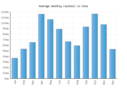 Cota monthly rainfall chart (mm)