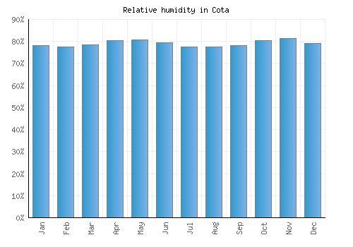 Cota relative humidity averages