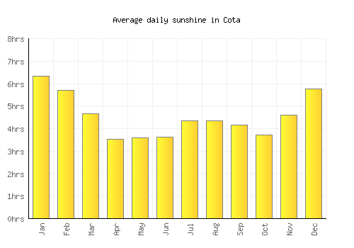 Cota average daily sunshine chart