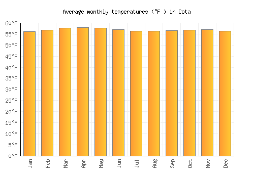 Cota average temperature chart (Fahrenheit)