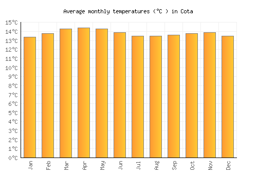 Cota average temperature chart (Celsius)