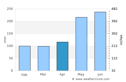 Cotabato average rain in April