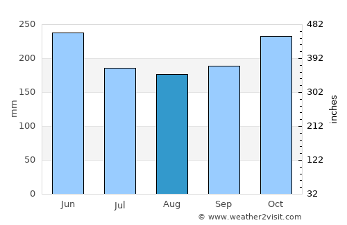 Cotabato average rain in August