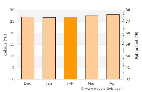 Cotabato average temperature in February
