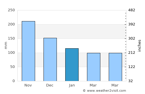 Cotabato average rain in January
