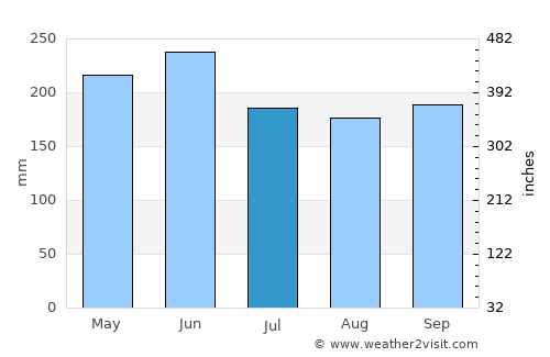 Cotabato average rain in July