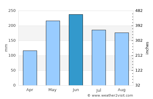Cotabato average rain in June