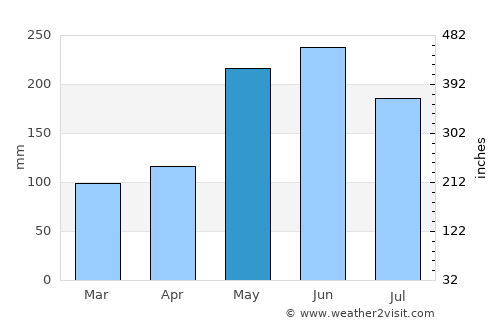 Cotabato average rain in May