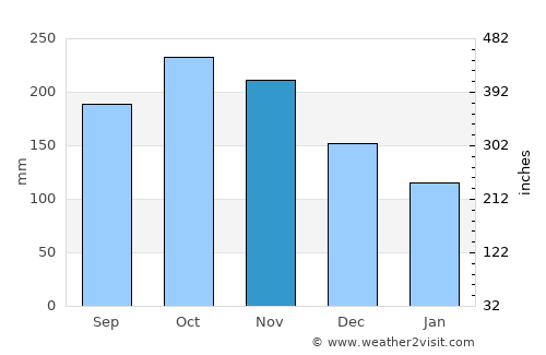 Cotabato average rain in November