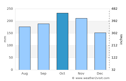Cotabato average rain in October