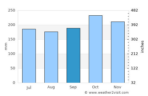 Cotabato average rain in September