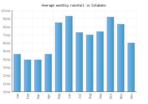 Cotabato monthly rainfall chart (inches)