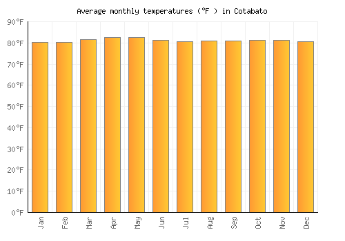 Cotabato average temperature chart (Fahrenheit)