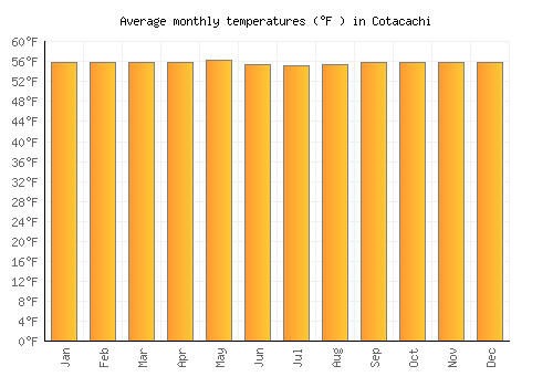 Cotacachi average temperature chart (Fahrenheit)