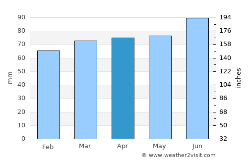 Côte-Saint-Luc average rain in April
