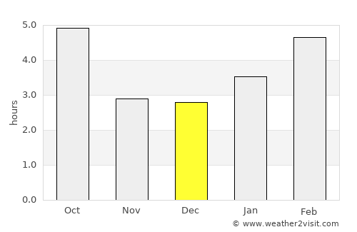 Côte-Saint-Luc average rain in December