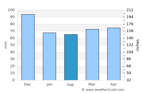 Côte-Saint-Luc average rain in February