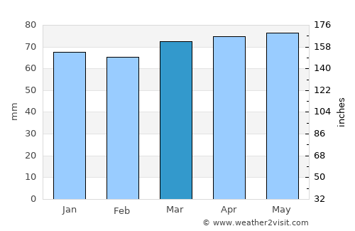 Côte-Saint-Luc average rain in March