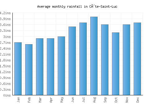 Côte-Saint-Luc monthly rainfall chart (inches)