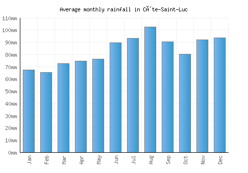 Côte-Saint-Luc monthly rainfall chart (mm)