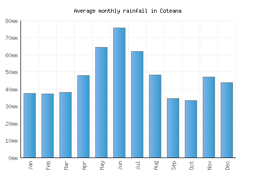 Coteana monthly rainfall chart (mm)