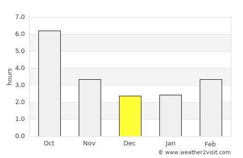 Coteana average rain in December